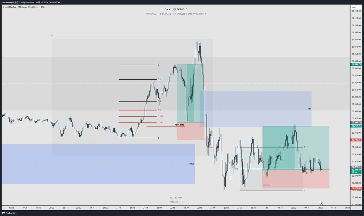 NQ  
Trade  
- OTE  
- 15m : CISD  
- TP : swing low  
- 1:3 RR  
Join the Chinese ICT community and learn together
<a href="/jiaoyiyuanwuwei/">交易员无畏</a>