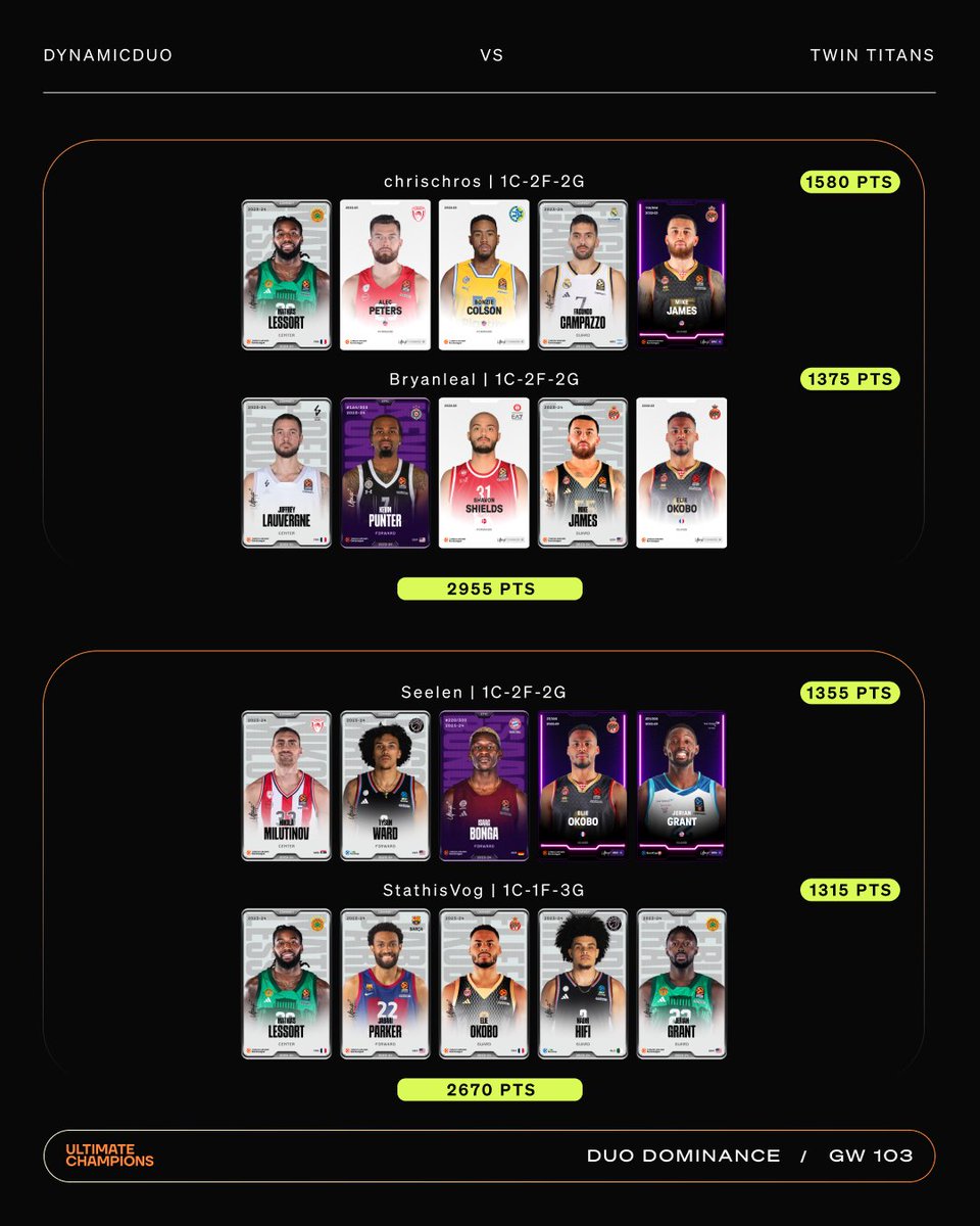 🔥 BB Duo Dominance GW 103 - WINNERS 🏀

DYNAMICDUO took the win over TWIN TITANS! 🏆

2955 PTS VS 2670 PTS

They have a Winning Streak of Four! 👏

Stay tuned to find out who they will compete against in GW 104! 👀

#Competition #basketball #BasketballManager #streak #Rewards