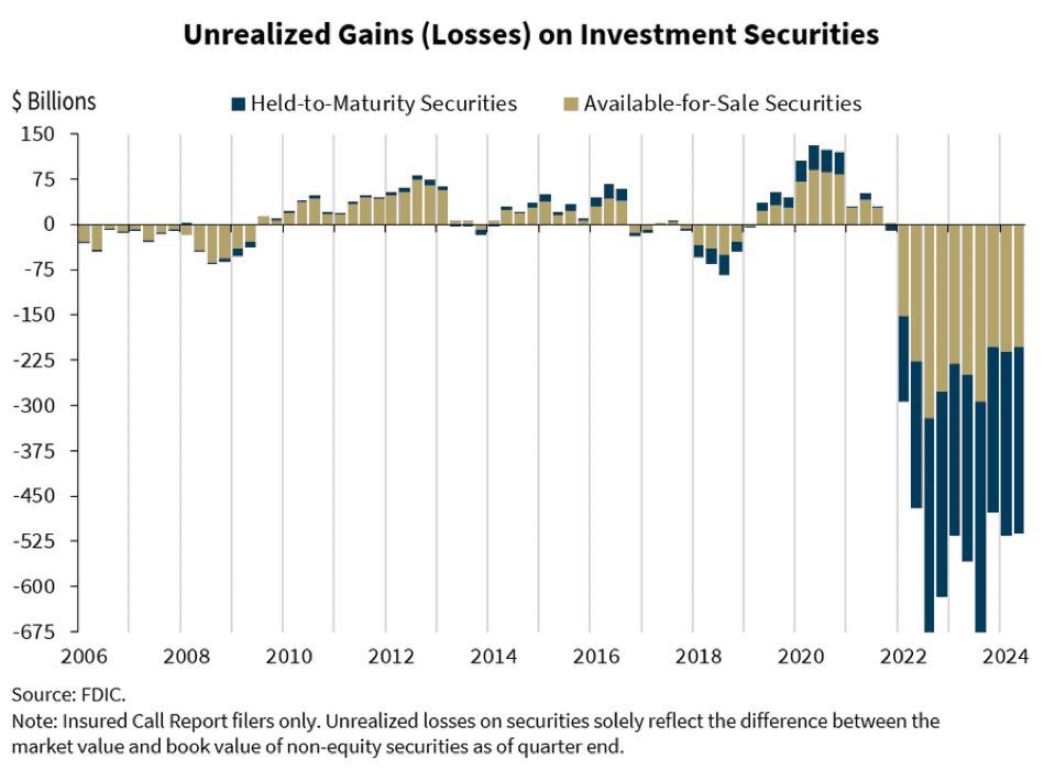 BREAKING 🚨: U.S. banks are now grappling with a whopping $515 billion in unrealized losses.

To put it into perspective, that's over 8x higher than during the 2008 financial crisis. 

Probably nothing. 😬