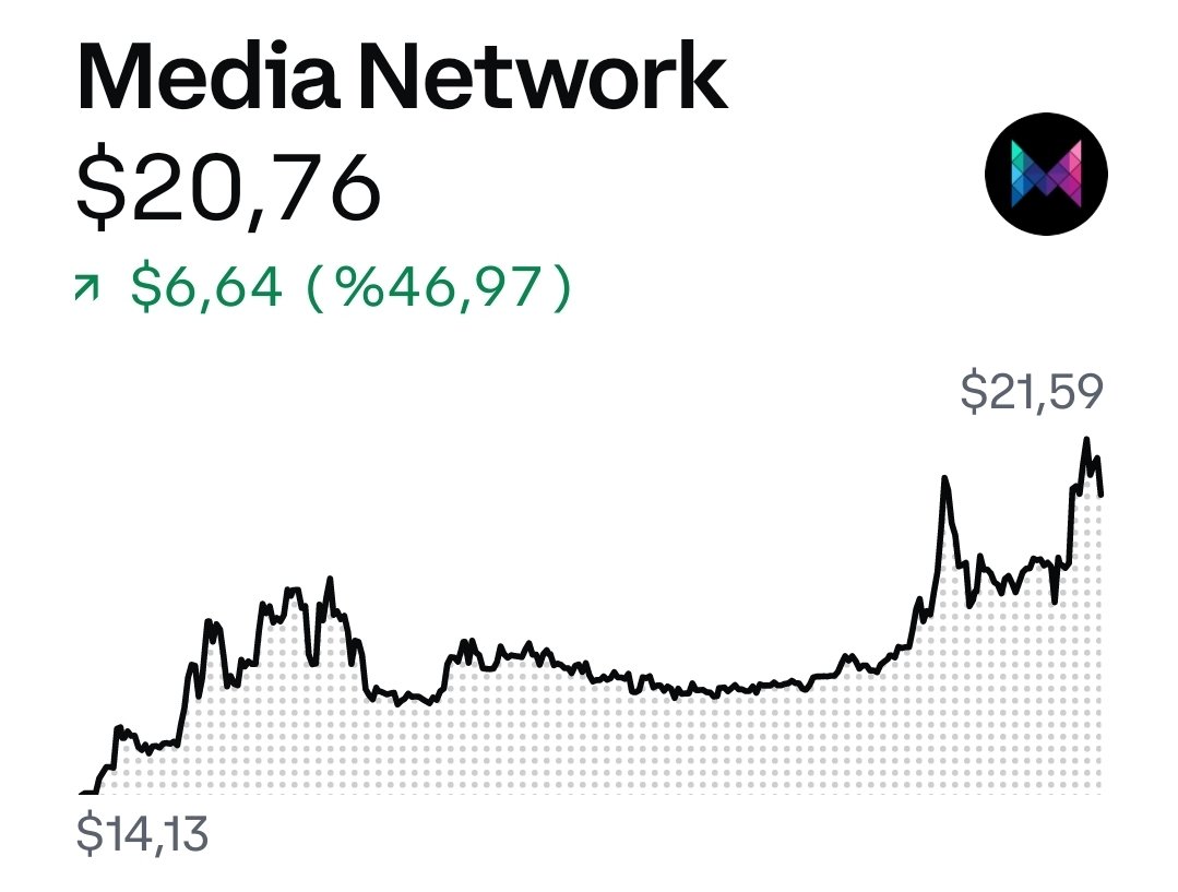 Zekman17's tweet photo. #MEDIACOIN devam k 🤑📈 #Crypto https://t.co/pvOkgzXvQ1
