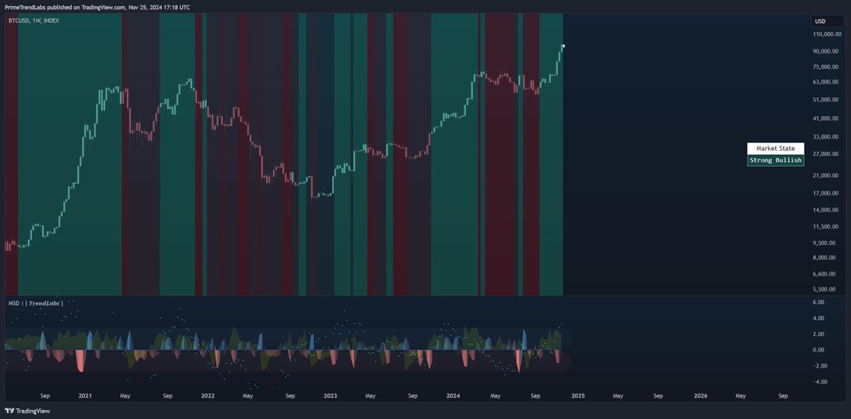 📈 Market Sentiment Dominator (MSD): A Comprehensive Tool for Market States and Trends

The Market Sentiment Dominator (MSD) combines Bitcoin open interest, funding rate, cumulative volume delta (CVD), and price trends to assess market sentiment. Using a set of predefined