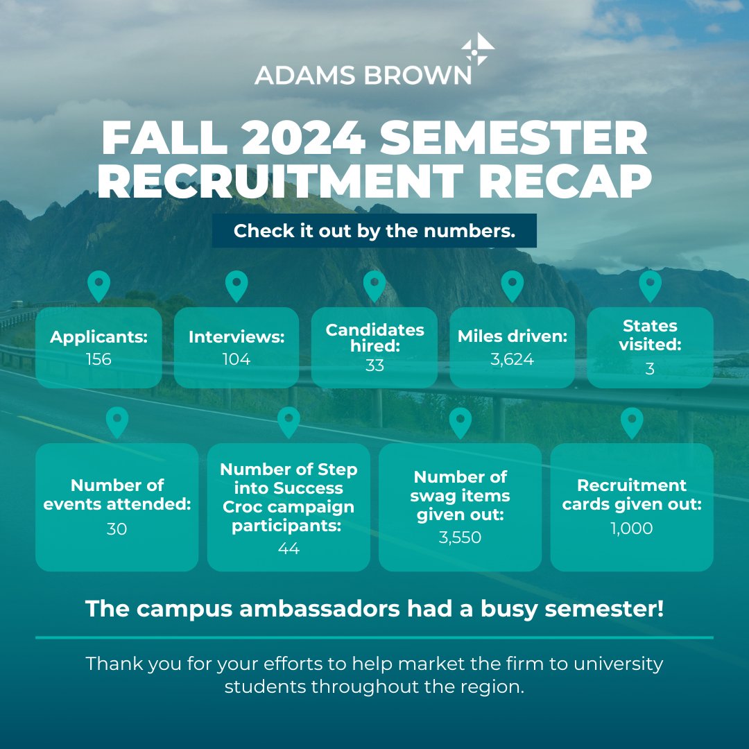 KansasCPAs's tweet image. Did you #StepIntoSuccess with Adams Brown this fall? Our campus ambassadors met so many students and distributed over 3,500 Adams Brown swag items! 

#WorkWithAdamsBrown #careerdevelopment #internship #accountinginterns
