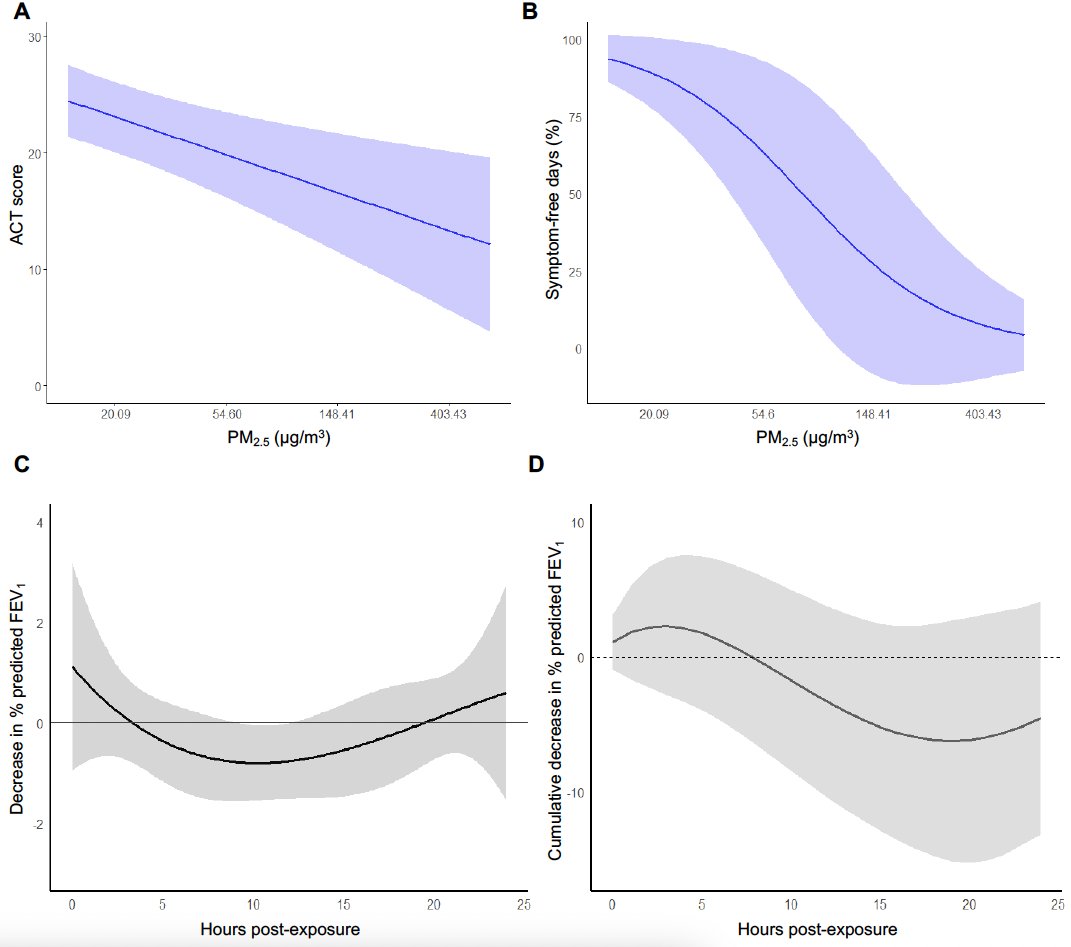 Gennie Wang, MD (@jing_genniewang) on Twitter photo Indoor air quality matters! In a longitudinal cohort pilot study, we found that higher indoor PM2.5 exposure is linked to significantly worse prenatal asthma symptoms and acutely lower lung function. <a href="/OSUWexMed/">The Ohio State University Wexner Medical Center</a> <a href="/IcahnMountSinai/">Icahn School of Medicine at Mount Sinai</a> <a href="/ATSBlueEditor/">ATS Blue Journal</a> atsjournals.org/doi/abs/10.116… Indoor air quality matters! In a longitudinal cohort pilot study, we found that higher indoor PM2.5 exposure is linked to significantly worse prenatal asthma symptoms and acutely lower lung function. <a href="/OSUWexMed/">The Ohio State University Wexner Medical Center</a> <a href="/IcahnMountSinai/">Icahn School of Medicine at Mount Sinai</a> <a href="/ATSBlueEditor/">ATS Blue Journal</a> atsjournals.org/doi/abs/10.116…