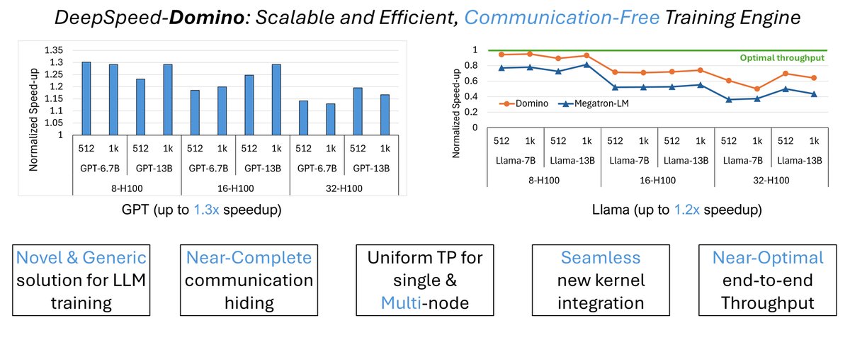 Introducing Domino: a novel zero-cost communication tensor parallelism (TP) training engine for both single node and multi-node settings.

- Near-complete communication hiding
- Novel multi-node scalable TP solution 

Blog: github.com/microsoft/Deep…