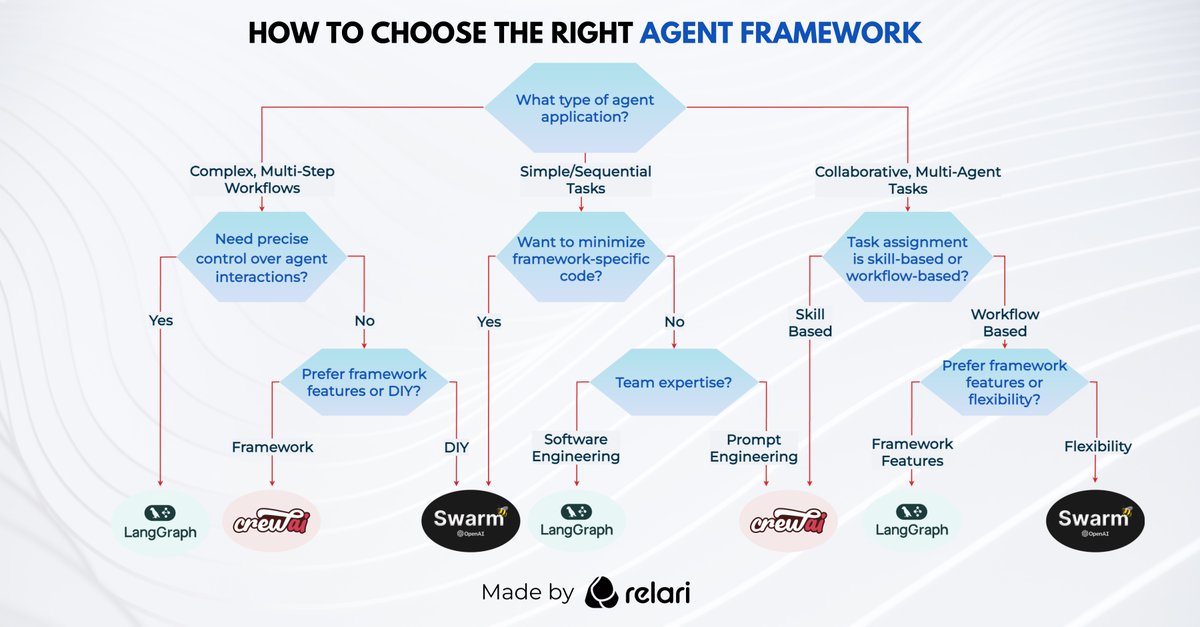 Yiszzzz's tweet photo. How to choose the right agent framework? We built the same Agentic Finance App using LangGraph, CrewAI, and OpenAI Swarm and here's our recommendation.

Deep-dive blog: https://t.co/oGCJHaHtuT

@langchain @crewAIInc @OpenAI @RelariAI https://t.co/dx7c7JNRHu