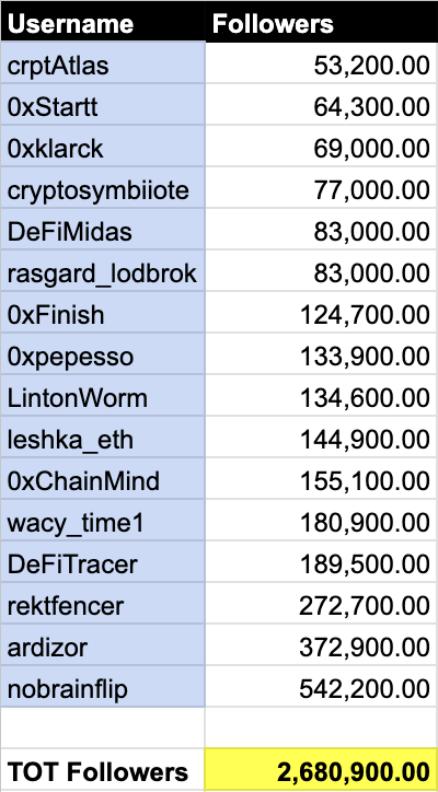 dethective (@dethective) on Twitter photo 4/ The list of scammers
As mentioned by <a href="/CryptoRugMunch/">Crypto Rug Muncher</a> (btw, thanks for noticing this coin), this is the list of the scammers that are probably going to shill you this shit. 4/ The list of scammers
As mentioned by <a href="/CryptoRugMunch/">Crypto Rug Muncher</a> (btw, thanks for noticing this coin), this is the list of the scammers that are probably going to shill you this shit.