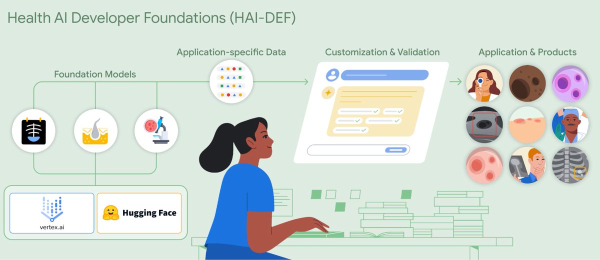 GoogleAI's tweet image. Introducing Health AI Developer Foundations (HAI-DEF), a public resource to help developers build &amp;amp; implement AI models for healthcare more efficiently. It includes open-weight models, Colab notebooks, &amp;amp; documentation to assist throughout development. goo.gle/3AWVX33
