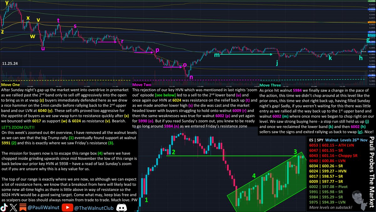 🚨GAP FILLED🚨 E214 S2

The key level I gave you last night HVN 6024 started our sell off in RTH!

Friday’s walnut resistance was today’s support! If you read Sunday's review you should have been prepared!

Longs at (z) (n) (m) (k) (h) short (x) (v) (t) (s)

$SPY $SPX $ES $NQ