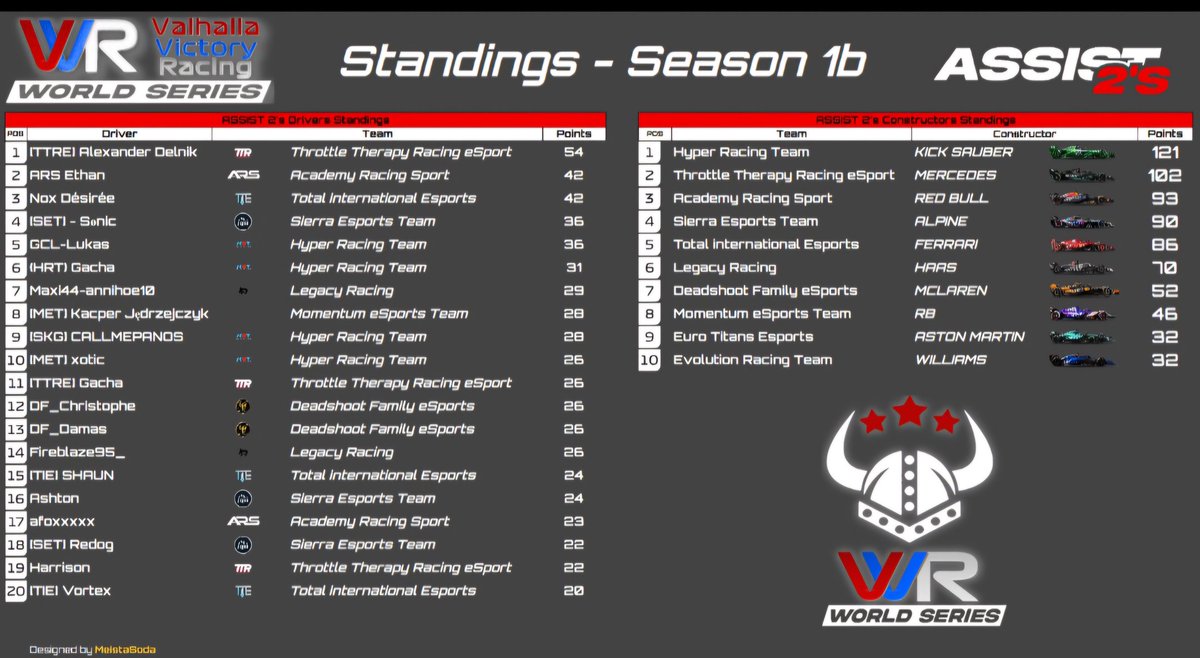Leading the VVR constructor championship after Gacha and Panos got a 1-2 in round 3 

#WeAreHRT