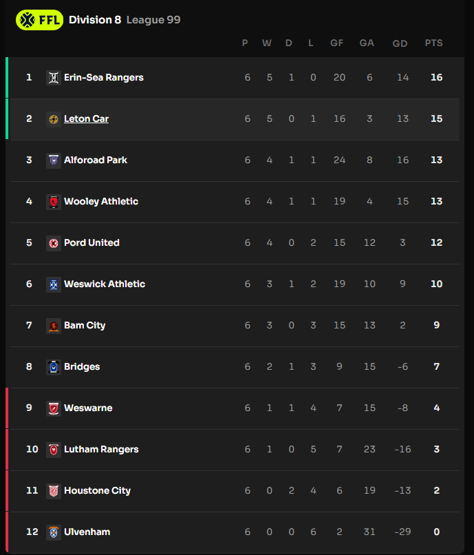 LetonCarFC's tweet photo. 🟡🔵 | WE’RE BACK!
After last season’s relegation heartbreak, Leton Car FC is back in the title race! 💪🔥
The fight is on, both on the pitch and here on Twitter. Stay with us as we chase glory! #LetonCarFC #BackInTheFight #Footium https://t.co/T0QxgXSt8l