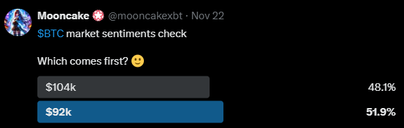 mooncakexbt's tweet photo. Yayy! $BTC $92k'ers 🙋‍♀️

LIKE if you're one of the top blasters 😌
REPOST if you're safe from this dump https://t.co/iO7Tlhhd9u