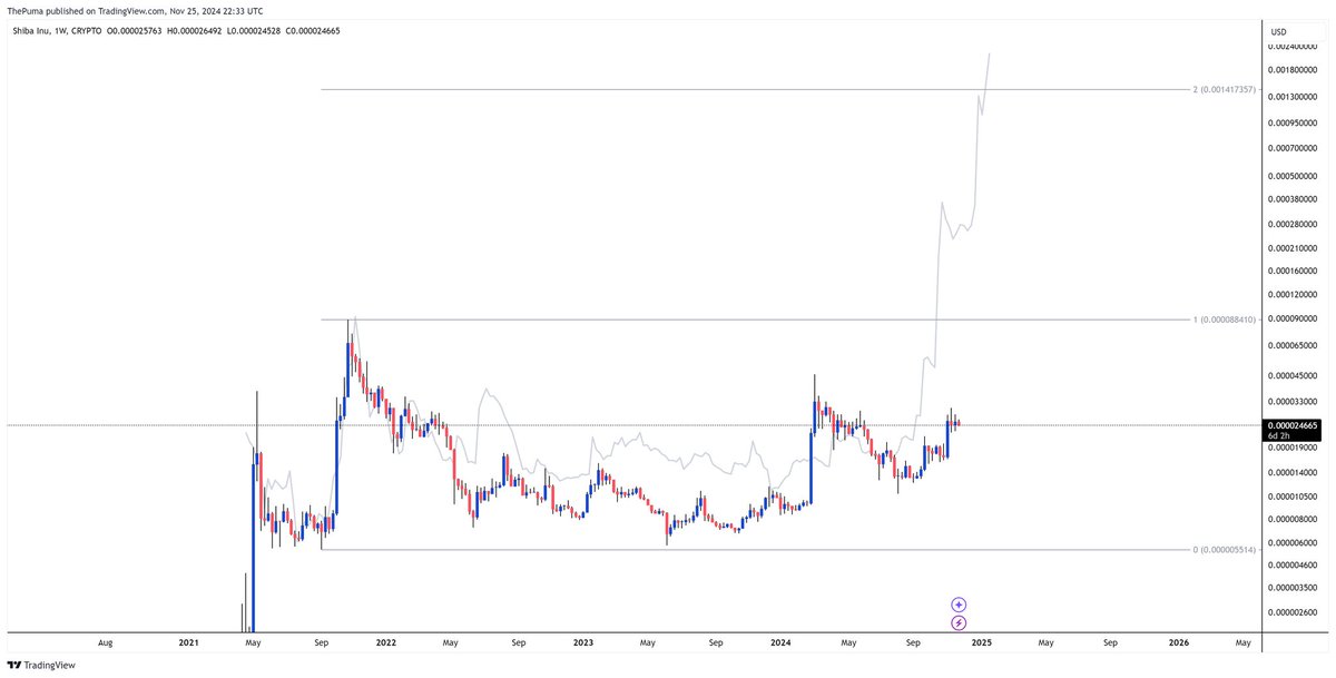 The_Crypto_Puma's tweet photo. Maybe I'm just a dumb bull. But. SHIB has been sideways for 3.5 years. DOGE did that and then ran 57x. More, actually, but simplifying my fib was 57x. https://t.co/x16JLDiG1X