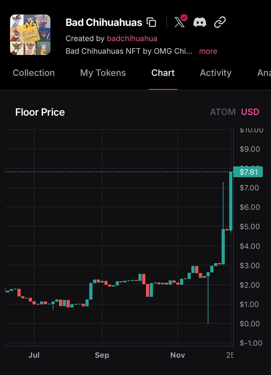 my Bad Chihuahua  taking a  📸 of this beautiful chart

🤩

$STARS $ATOM