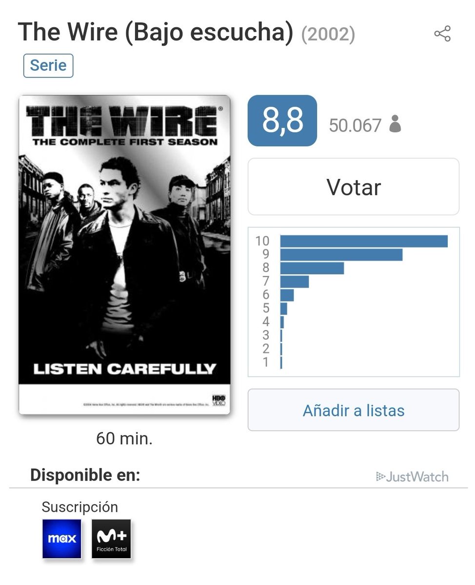 La serie #TheWire (2002-2008) alcanza los 50.000 votos en FilmAffinity y sigue liderando el Top de mejores series de TV de todos los tiempos, con un impresionante 8,8 de nota media.

La serie comienza como una investigación de la policía de Baltimore sobre las bandas de