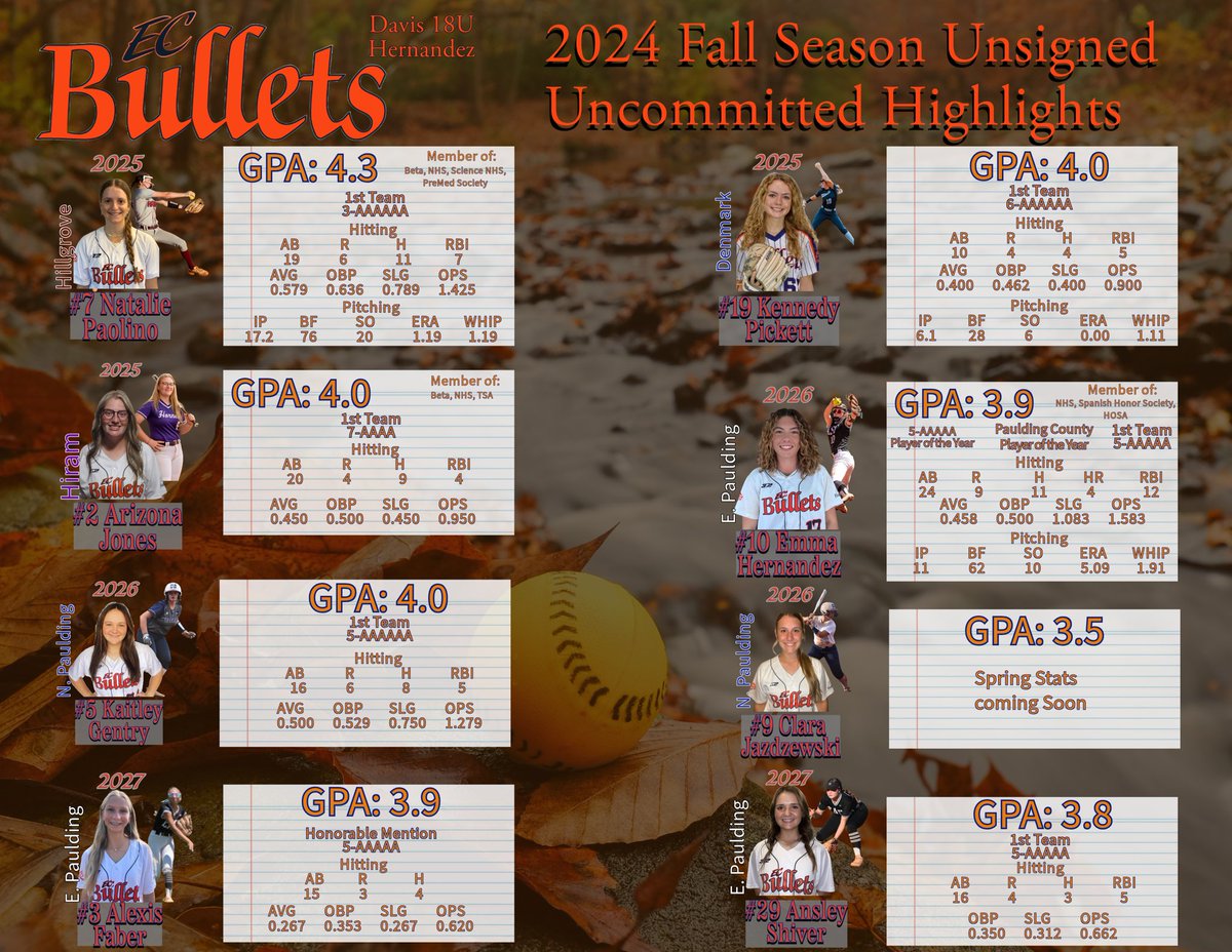 ECBulletsDavis's tweet photo. Our ladies had a successful Fall this year on and off the field. Not only are their on field stats and accolades good, their classroom stats are numbers any school can appreciate! Our talented list of "Uncommitted" athletes will be an assets to any roster! @EastCobbBullets https://t.co/5WMbftxI0p