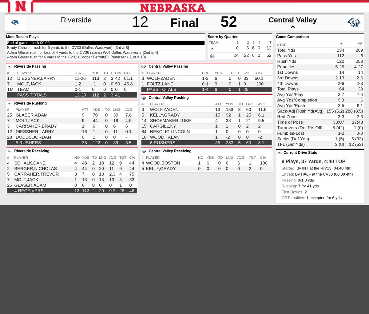 JacobPadilla_'s tweet image. D2 FINAL: No. 4 Central Valley 52, No. 6 Riverside 12.

Monster game for Tae Soto (12 tackles, 2.5 TFL, 2 sacks, 3 PBU, 1 QBH) to lead a dominant defensive effort for the Cougars.

#nebpreps
