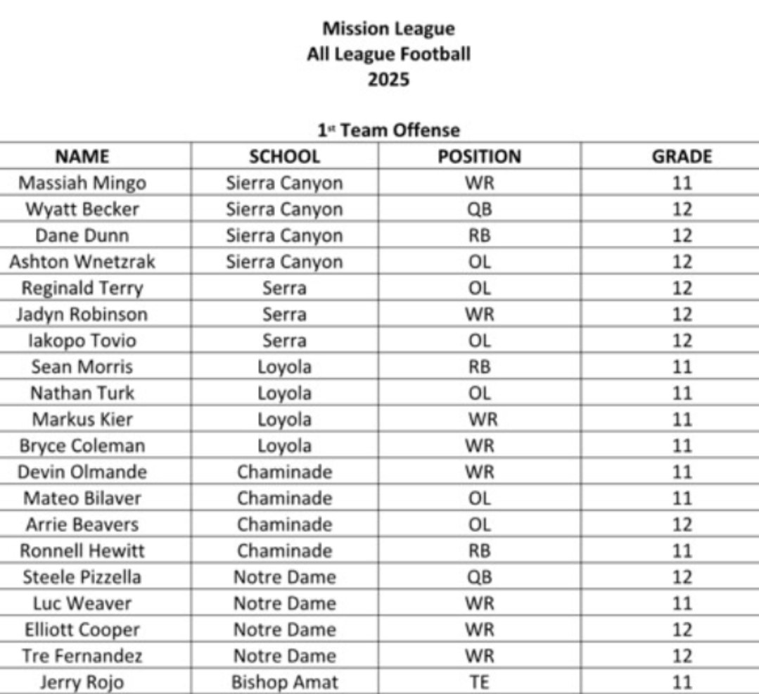 _Kingbam71's tweet image. Blessed to be recognized on the first team all Mission League! Top center in Southern Section! Recruitment still open!
