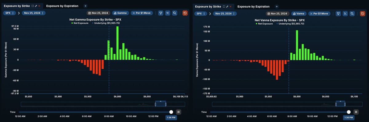 QuantData's tweet photo. GEX and VEX on $SPX for the 0DTE expiry appears to show positive exposure at the $6,000 strike.  DEX is the most exposed at the $5,985 strike however, keep an eye on the pothole in GEX at $5,995. https://t.co/W3YgMV8u1N