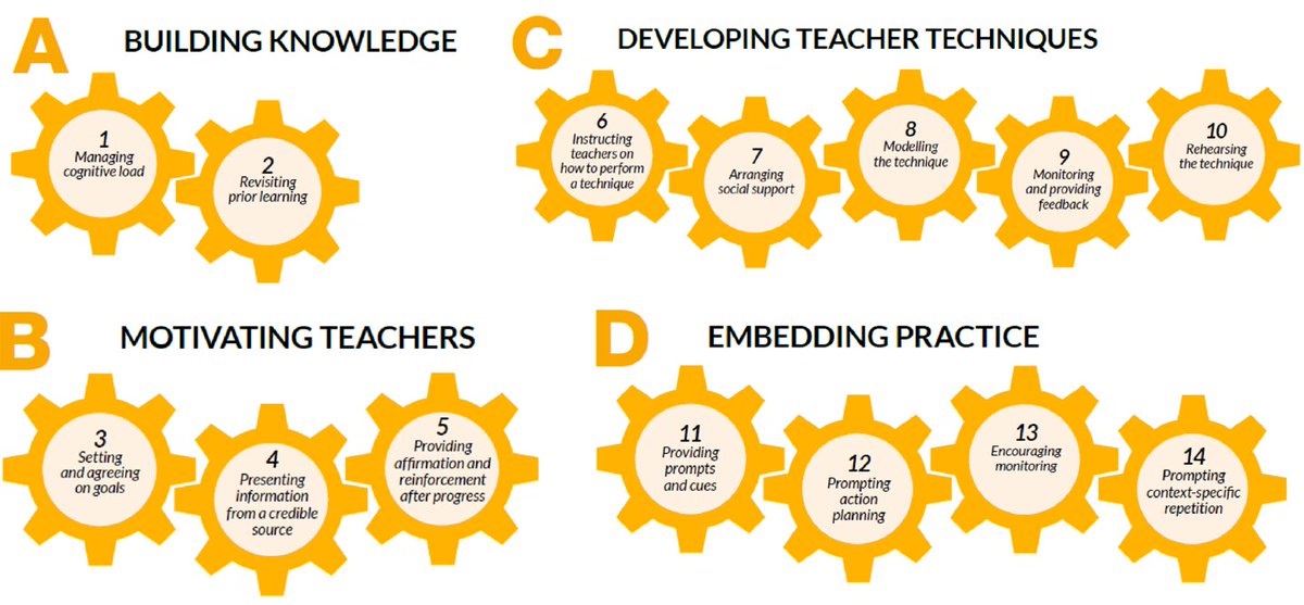 Exchange_RS's tweet image. A great afternoon engaging with evidence and exploring effective professional development✨ 

Thanks to @helenbellinger1 &amp;amp; @SallyAd19562389 for facilitating the session with our new ELEs and colleagues from @DeltaDonValley. 

We are excited for day 2! #EEF #evidenceinformed #CPD