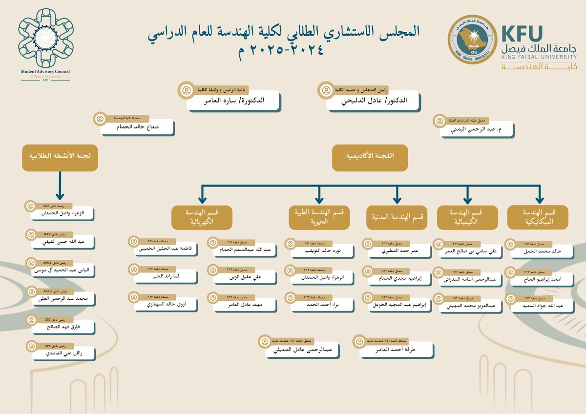 CoEngg_KFU's tweet photo. يسر كلية الهندسة الإعلان عن هيكلة المجلس الاستشاري الطلابي للعام الدراسي ٢٠٢٤ / ٢٠٢٥م https://t.co/Ya0Uj5PVL8