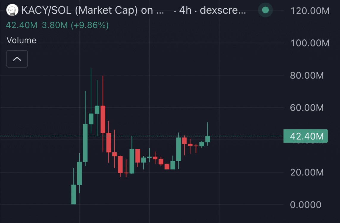 CryptoPhrex's tweet photo. $KACY will run so much higher https://t.co/2zWWa0HLXo