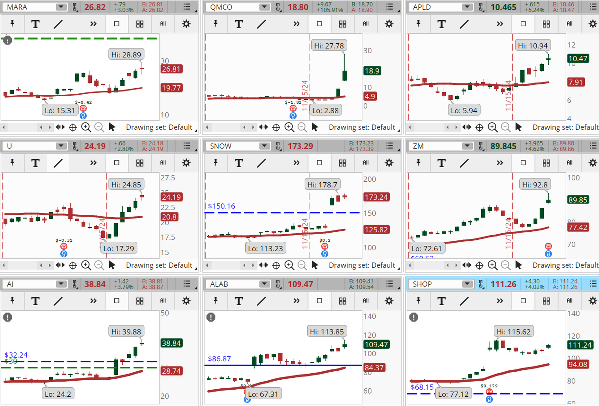 ConnieHillCS's tweet image. The Information Technology sector is dominating the results in our Early Morning Movers scan. Some examples, not recommendations are: #MARA, #QMCO, #APLD, #U, #SNOW, #ZM, #AI, #ALAB, #SHOP. Let's see if the momentum holds today.
