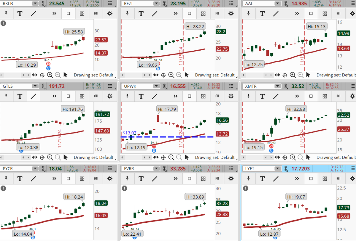 ConnieHillCS's tweet photo. The Industrial sector is well represented in our Early Morning Movers scan results. Some examples, not recommendations are: #RKLB, #REZI, #AAL, #GTLS, #UPWK, #XMTR, #PYCR, #FVRR, #LYFT. Let's see if thy hold their gains. https://t.co/rwW3Vii9d7