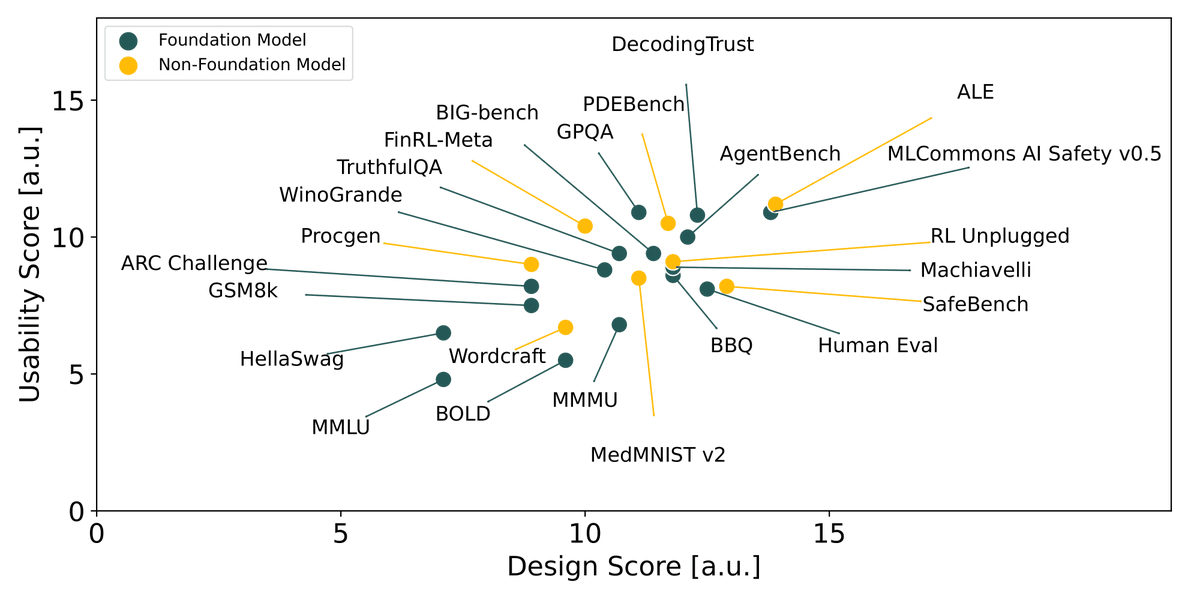 🚨 NeurIPS 2024 Spotlight
Did you know we lack standards for AI benchmarks, despite their role in tracking progress, comparing models, and shaping policy? 🤯 Enter BetterBench–our framework with 46 criteria to assess benchmark quality: betterbench.stanford.edu 1/x