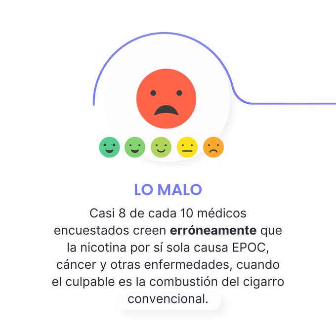 Lo malo: Casi 8 de cada 10 médicos encuestados creen erróneamente que la nicotina por sí sola causa EPOC, cáncer y otras enfermedades, cuando el culpable es la combustión del cigarro convencional. 