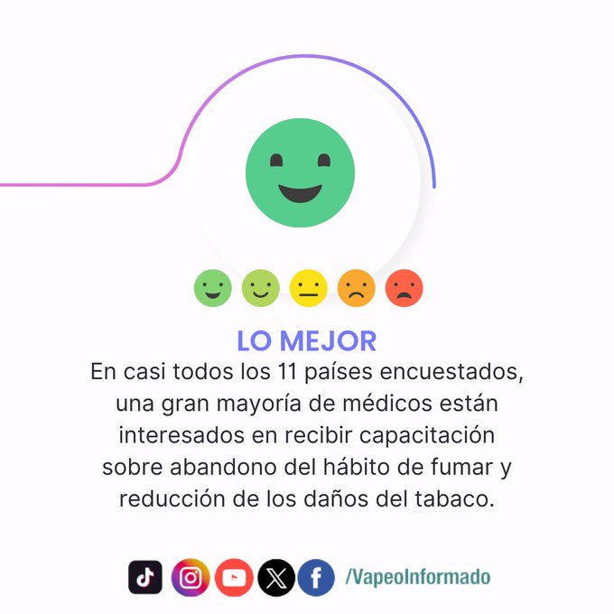 Lo mejor: En casi todos los 11 países encuestados, una gran mayoría de médicos están interesados ​​en recibir capacitación sobre abandono del hábito de fumar y reducción de los daños del tabaco. 