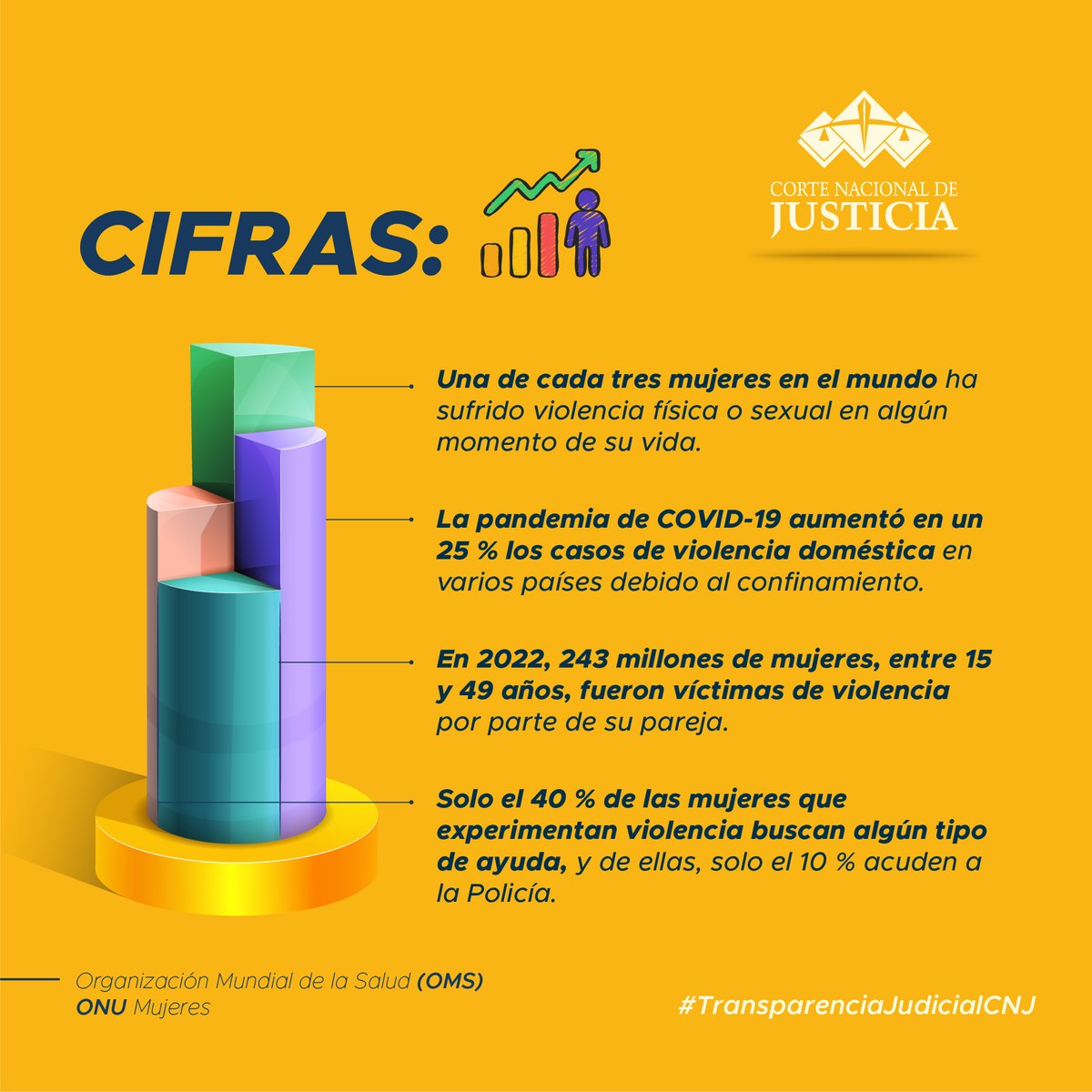 🗓️ #25DeNoviembre | Desde la <a href="/CorteNacional/">Corte Nacional de Justicia</a> de Justicia, trabajamos para fortalecer la protección de los derechos de las mujeres y niñas, a través de decisiones judiciales firmes y el acceso a la justicia para todas. ¡Juntos podemos hacer la diferencia!