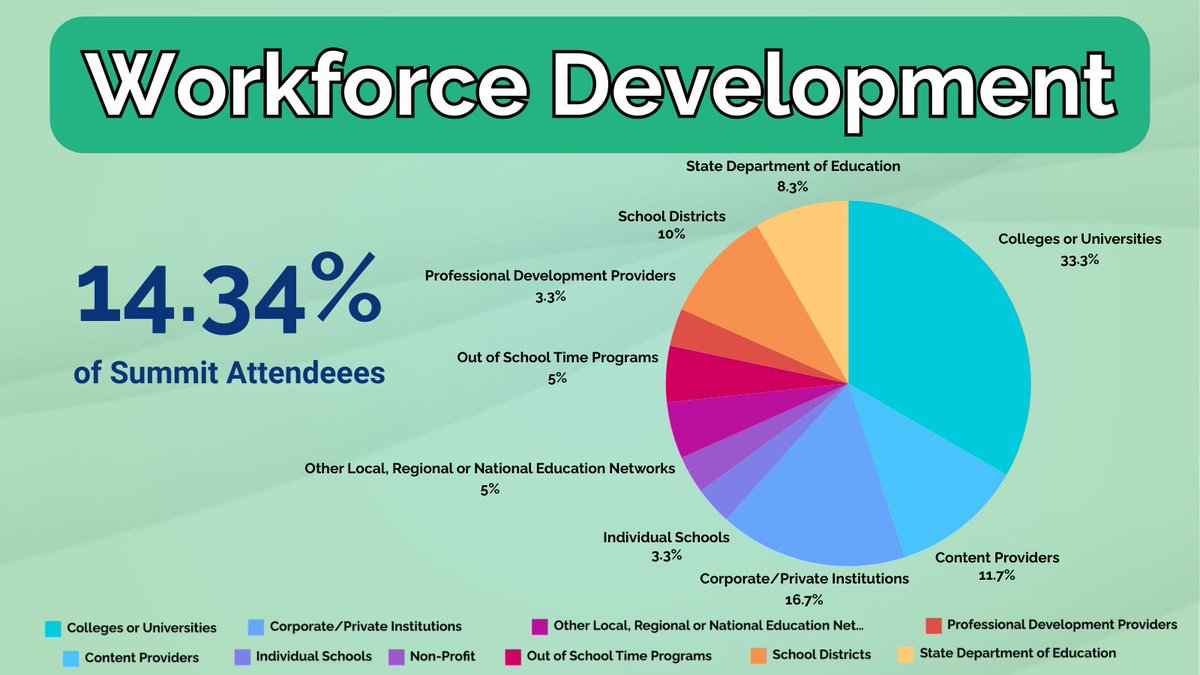 CSforALL's tweet photo. At the 2024 #CSforALLSummit, 14.34% of attendees highlighted Workforce Development as a key priority. The focus is on building a skilled, diverse workforce to meet the growing demand for tech talent, with efforts to educate, train, and upskill individuals for the future of tech. https://t.co/FHKOI2gEj8