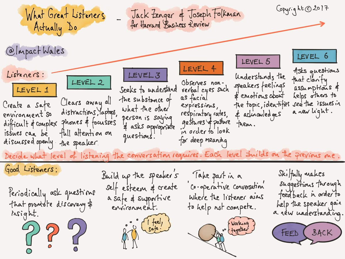 What great listeners ACTUALLY do. How are your supporting pupils with these different levels of learning?

impact.wales