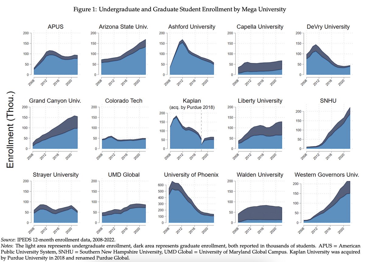 James_S_Murphy's tweet image. Ten percent of all graduate students in the U.S. are enrolled at just 15 online mega-universities.