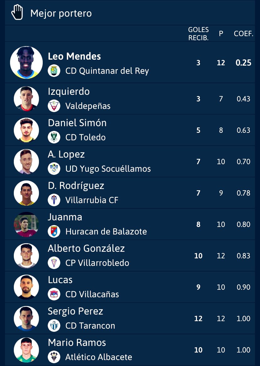 EL PRIMER FICHAJE ® (@elprimerfichaje) on Twitter photo 🧤TERCERA RFEF | ZAMORAS ⚽️
📊 Así queda la tabla de porteros menos goleados del Grupo 18 de #TerceraRFEF tras la disputa de la jornada 12
🔐 <a href="/leomendesv_/">leo mendes</a> del <a href="/cdquintanardrey/">CD Quintanar del Rey</a> sigue como mejor portero con 3 goles encajados en 12 partidos
#TerceraCLM #Zamoras #Porteros 🧤TERCERA RFEF | ZAMORAS ⚽️
📊 Así queda la tabla de porteros menos goleados del Grupo 18 de #TerceraRFEF tras la disputa de la jornada 12
🔐 <a href="/leomendesv_/">leo mendes</a> del <a href="/cdquintanardrey/">CD Quintanar del Rey</a> sigue como mejor portero con 3 goles encajados en 12 partidos
#TerceraCLM #Zamoras #Porteros