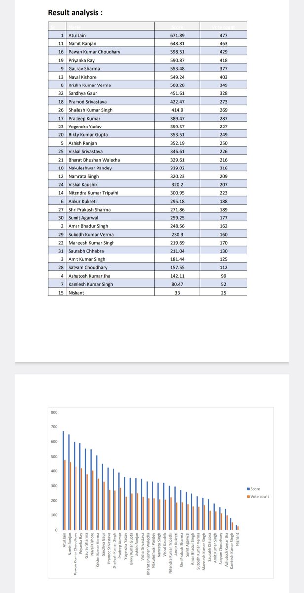 GreenArchRes's tweet photo. ⭕ #SaviourGreenArch~#BubblesOfEliteLiving #NewWayHomes #EkMurtiChowk #GreaterNoida 1st #AOA #Election #GeneralData:
#VoterTurnout #PollingData #ResultAnalysis & #Top15!
#सेवियरग्रीनआर्च #GreenArch #ग्रीनआर्च #ग्रीनआर्क #UPRERA #RERAINDIA @OfficialGNIDA @CeoNoida @UPRERAofficia https://t.co/QtEV8hKxYN