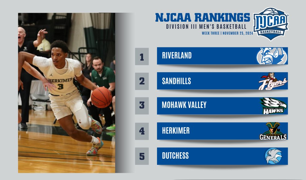 🔀Lots of movement this week in the #NJCAABasketball DIII Men's Week 3 Rankings!

Sandhills moves to No. 2 while Mohawk Valley, Herkimer and Dutchess all break into the top 5!

Full Rankings ⤵️
njcaa.org/sports/mbkb/ra…