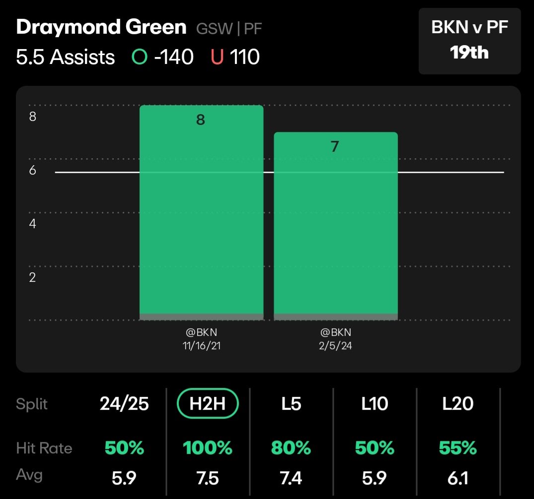 Draymond Green Over 5.5 AST

Draymond Green is Over this line the last 4/5 games and also has a 100% hit rate against BKN

Opposing PF Are hitting their assist line at 68% when playing Brooklyn.

#C$Bets #free #Bettertips #BettingCommunity
#BettingStrategy #Sportsbetting