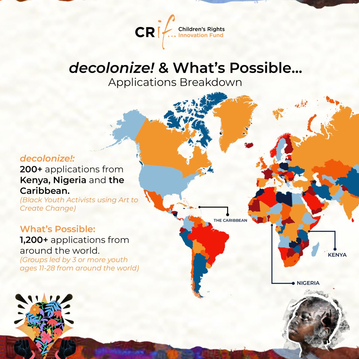 A breakdown of applications got for CRIF's double call for proposals:
✨ decolonize!: 200+ apps from Black youth activists in Kenya, Nigeria &amp; the Caribbean using arts for justice.
🌍 What’s Possible: 1,200+ global apps from youth-led groups (ages 11–28).
More insights coming up!