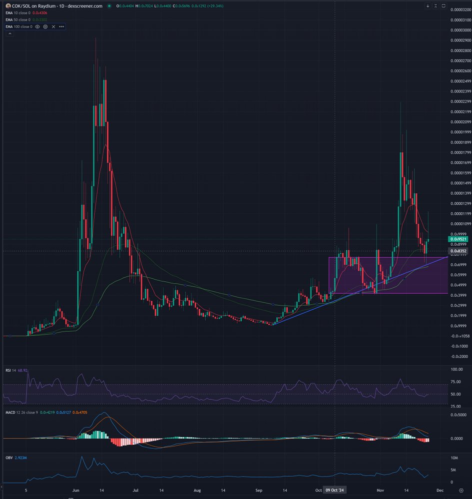 Krypto_Markus's tweet photo. 🚀 Cat Own Kimono ($COK) is the memecoin to watch!

🐱 Built by the legendary $WIF creators and backed by Wintermute, $COK stands out with its vision and longevity. With over 9,000 holders and a vibrant, highly engaged community, $COK embodies the spirit of innovation and fun in crypto.

📊 Technical Highlights:

Strong Support Zone: $COK bounced off key levels, showing resilience and bullish momentum.
EMA Bullish Setup: Price trades above 50 EMA and 100 EMA, confirming the uptrend.
MACD Momentum: A bullish crossover signals potential price acceleration.
Volume Surge: Rising OBV shows growing accumulation by investors.
🐱 Why $COK?

✅ Proven development team.
✅ Motivated community driven by COKviction.
✅ Low market cap under $9M, offering incredible upside potential.
🐱 Even a small position now could lead to life-changing gains. Momentum is building, and $COK is poised for its next breakout.

🐱 The Buzz Around KuCoin: Recent speculation points to @KuCoincom possibly featuring $COK, adding even more excitement to this already high-potential token. Could this be the moment $COK hits the mainstream stage? 👀

🐱 Join the Movement:

TikTok: @catownkimonocoin
Instagram: catownkimono
Contract Address (CA): Dnb9dLSXxAarXVexehzeH8W8nFmLMNJSuGoaddZSwtog
🎯 Don’t miss your chance to ride $COK into the next big move—it’s not just a token, it’s a movement!

📢 Disclaimer: This is not investment advice. Crypto investments are highly risky and may result in the loss of all funds. Always DYOR (Do Your Own Research) before investing.

#COK #CatOwnKimono #WIF #PEPE #BTC #Solana #CryptoGems #100x #Next100x #AltcoinGems #CryptoMoonshots #Popcat #KuCoin #CryptoBuzz