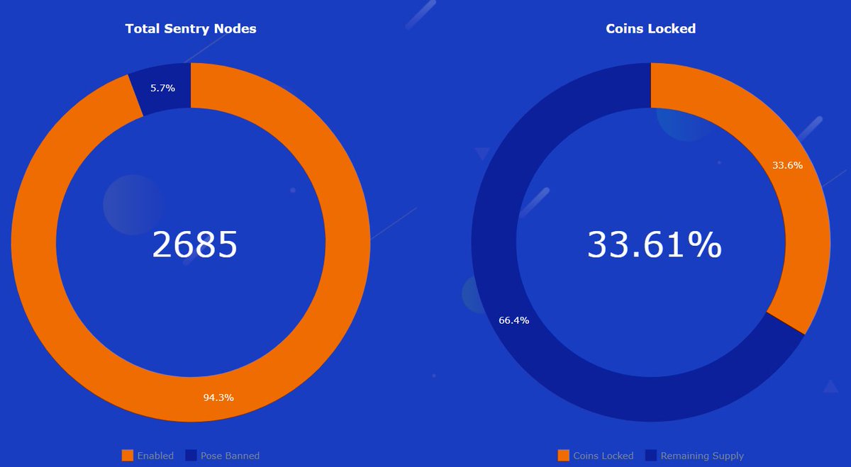 Are Syscoin holders more diamond-handed than Bitcoin holders?

Sentry node owners unphased.