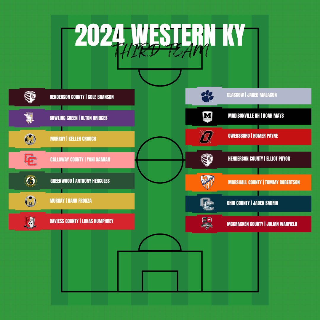All Western KY 3rd Team! 
Congratulations guys this is well deserved!