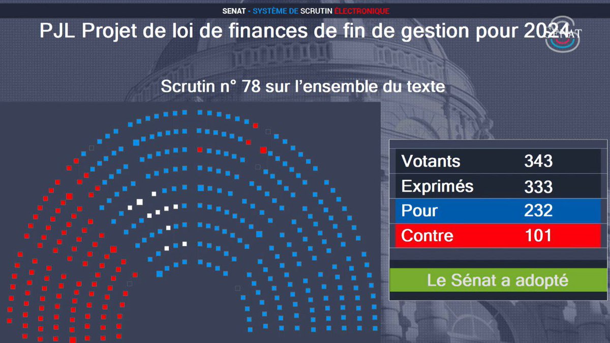 LaurentSMartin's tweet photo. ✅ Le projet de loi de finances de fin de gestion pour 2024 a été adopté au @Senat ! 

Un texte nécessaire pour tenir la trajectoire et le cap fixé pour 2025. 

Notre objectif reste le même : réduire les dépenses publiques de notre pays en responsabilité. #PLFG https://t.co/Tn7CW6ZUqQ
