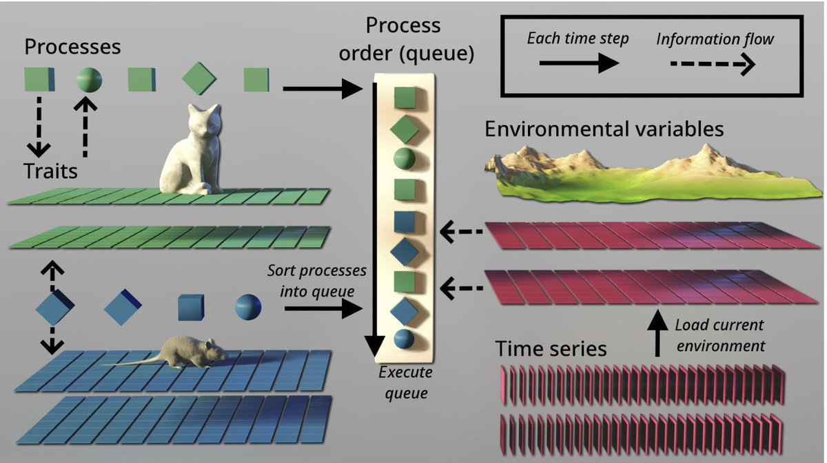 cabral_sarmento's tweet photo. Our metabolismus-based metapopulation range model  for simulating species range dynamics is online @MethodsEcolEvol. It is a framework in which you can build your own model structure or use our functions, including biotic interactions. Check it out: https://t.co/JYCZfVRgUW https://t.co/9HvoGNe17F