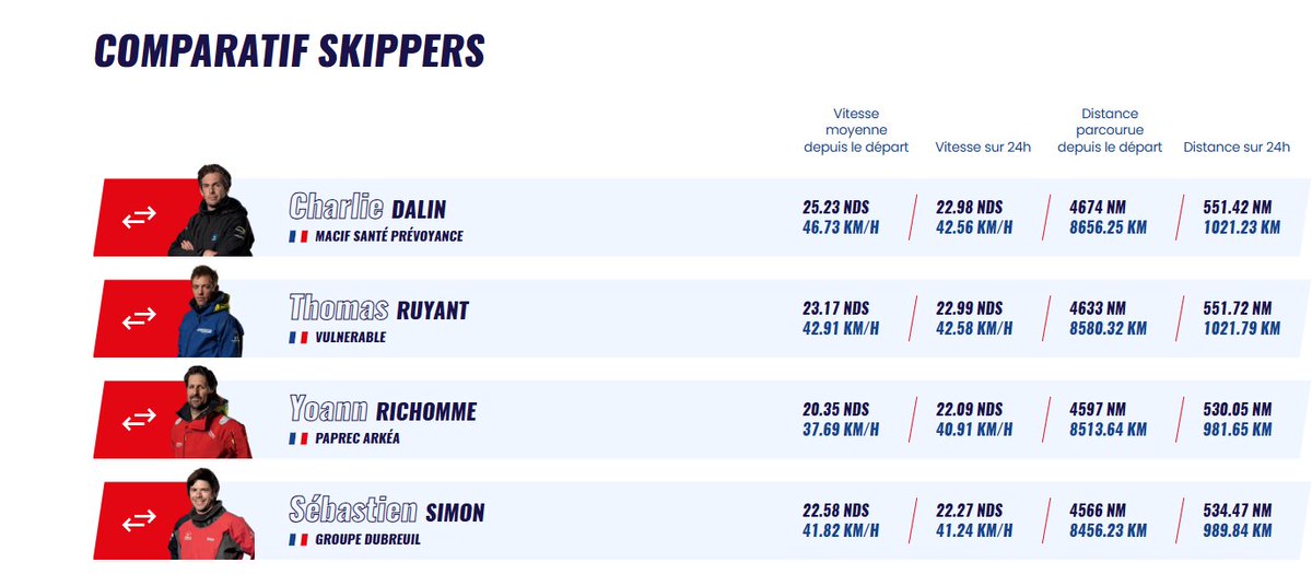 Est-ce que comme moi quelqu'un regarde les stats sur le site du Vendée Globe et se dit qu'il y a quelque chose de bizarre - sachant qu'on en est à 367 heures de course ? 🤔#vendeeglobe