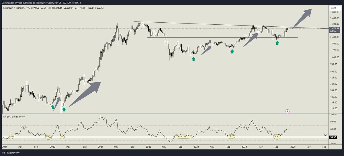 CommanderQrypto's tweet photo. @Nebraskangooner Agreed. Weekly RSI speaks volumes as well. https://t.co/qKUtEOZ1Y8