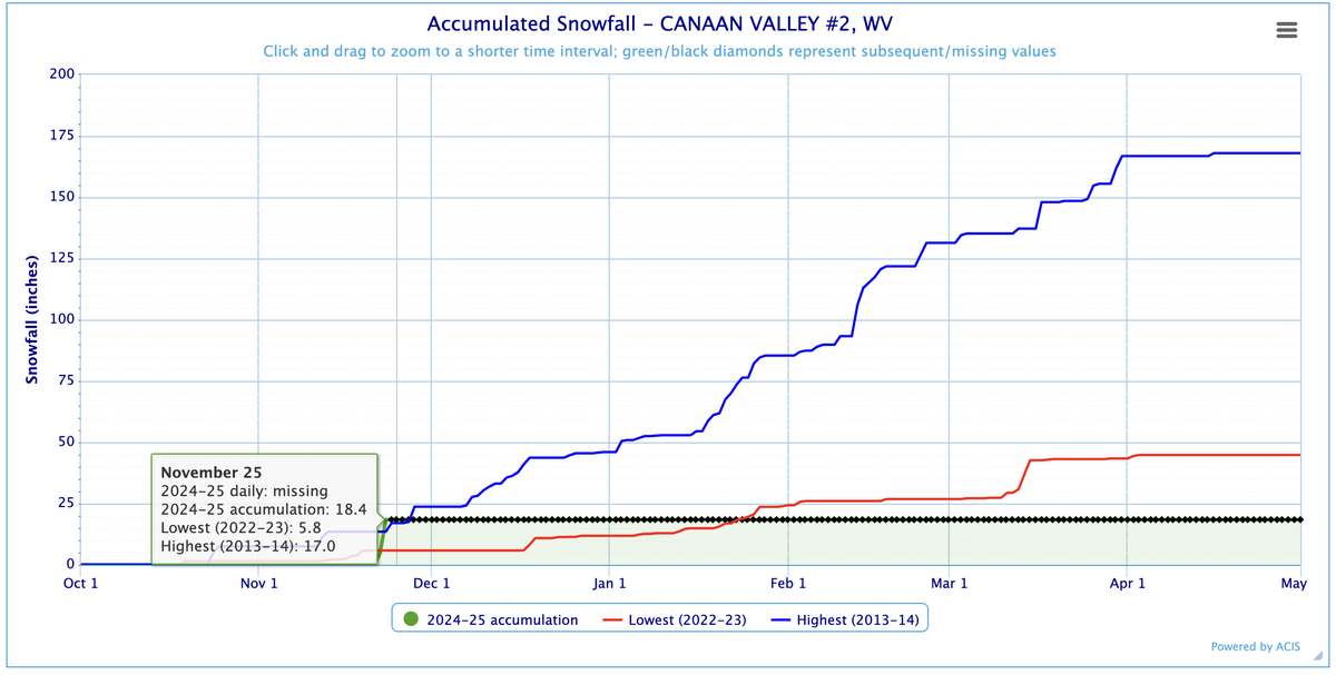 COOP stations across the Alleghenies are running above average thanks to the snow event last weekend   

YTD Totals:  

19.4" - Davis, WV  (3 SE) 
18.4" - Canaan Valley, WV  
18.3" - Laurel Summit, PA 
11.2" - Bayard, WV