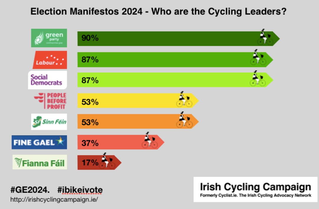Cork Cycling Campaign (@corkcyclingcrew) on Twitter photo Ahead of #GE2024, the <a href="/cyclistie/">Irish Cycling Campaign</a> grades party manifestos on active travel.
Who's strong, who's weak, and who's in the middle? Find out which parties prioritize cycling, walking, and sustainable transport! 🌍🚶‍♀️
cyclist.ie/2024/11/irish-… Ahead of #GE2024, the <a href="/cyclistie/">Irish Cycling Campaign</a> grades party manifestos on active travel.
Who's strong, who's weak, and who's in the middle? Find out which parties prioritize cycling, walking, and sustainable transport! 🌍🚶‍♀️
cyclist.ie/2024/11/irish-…