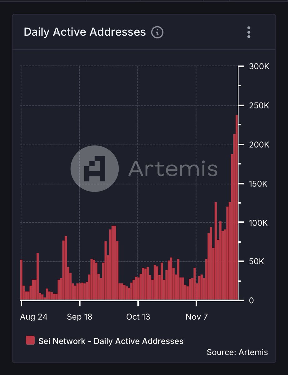 BREAKING: NEW RECORD OF DAILY ACTIVE ADDRESSES ON $SEI.

SOURCE: <a href="/artemis__xyz/">👉 follow @Artemis</a>