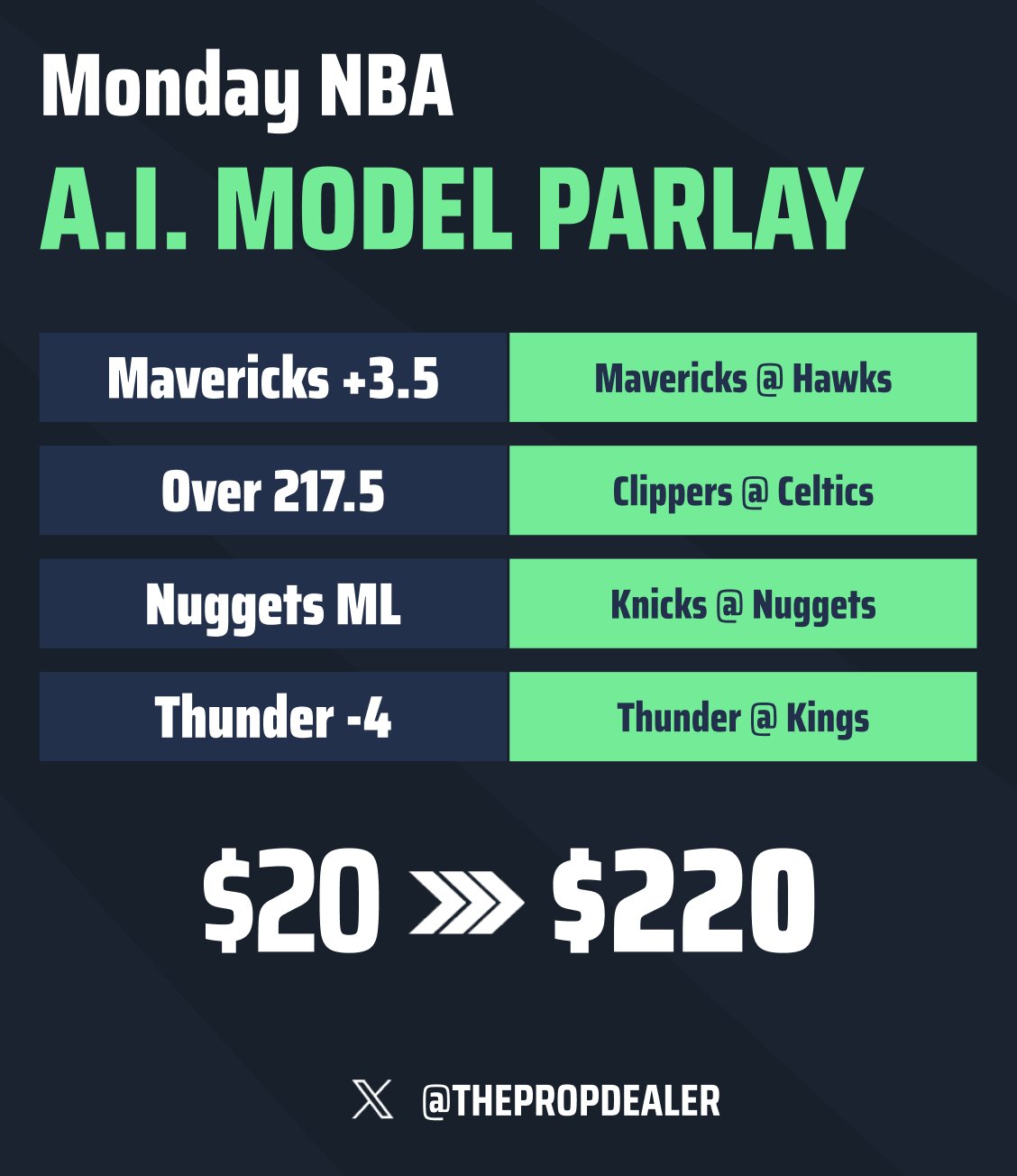 The Prop Dealer on X: “🏀 NBA Monday: A.I. Model Parlay $150 bonus